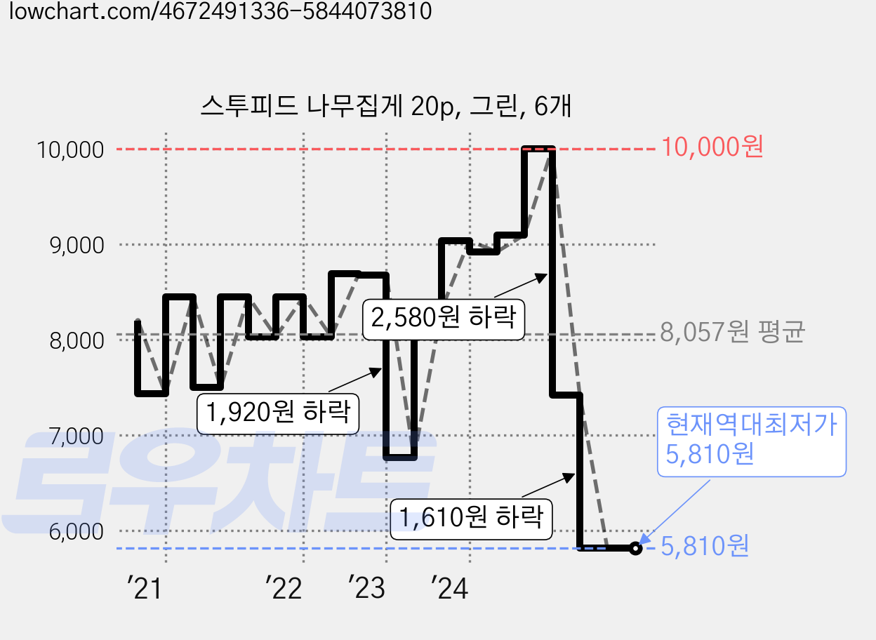 스투피드 나무집게 20p, 그린, 6개 가격 변동 차트, 현재가 5,810원, 역대최저가