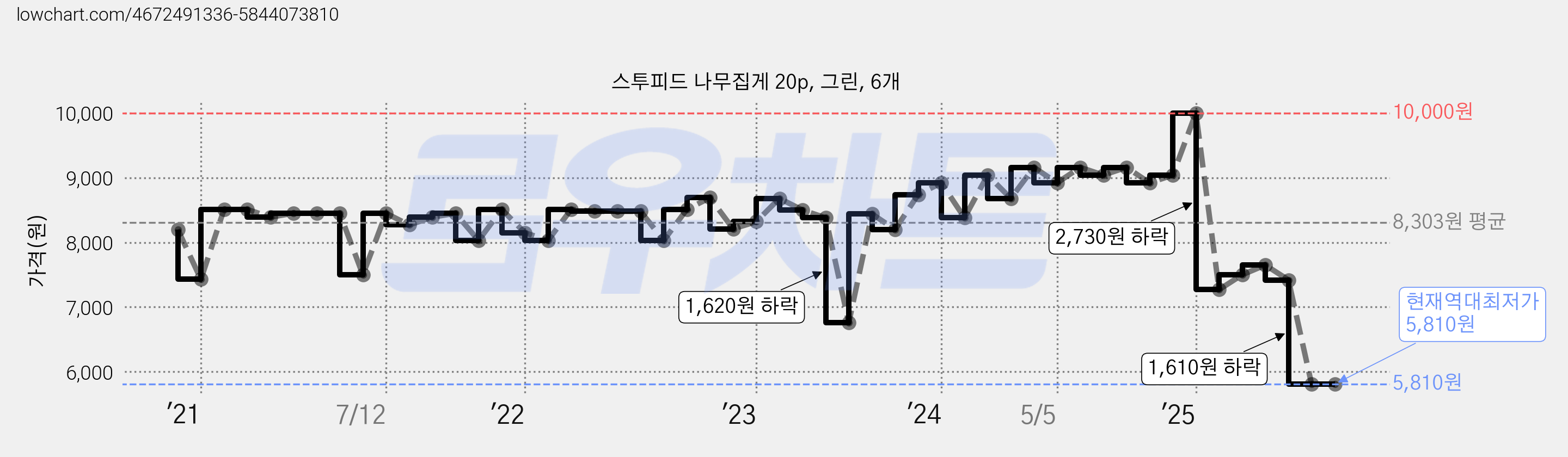 스투피드 나무집게 20p, 그린, 6개 가격 변동 차트, 현재가 5,810원, 역대최저가