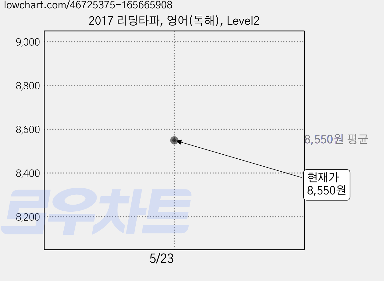 2017 리딩타파, 영어(독해), Level2 가격 변동 차트, 현재가 8,550원
