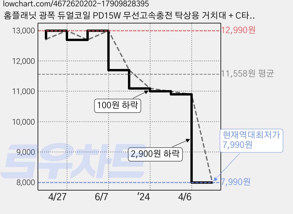 홈플래닛 광폭 듀얼코일 PD15W 무선고속충전 탁상용 거치대 + C타입 케이블, 블랙, 1개 가격 변동 차트, 현재가 7,990원, 역대최저가