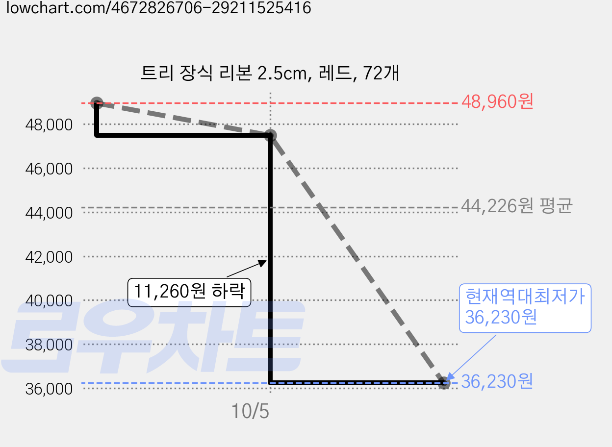 트리 장식 리본 2.5cm, 레드, 72개 가격 변동 차트, 현재가 36,230원, 역대최저가