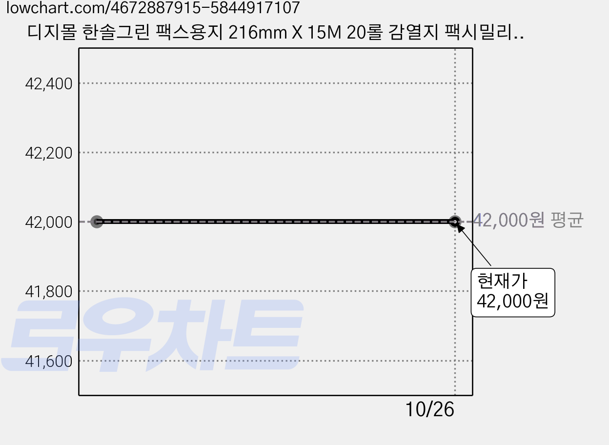디지몰 한솔그린 팩스용지 216mm X 15M 20롤 감열지 팩시밀리 BPAFREE 가격 변동 차트, 현재가 42,000원