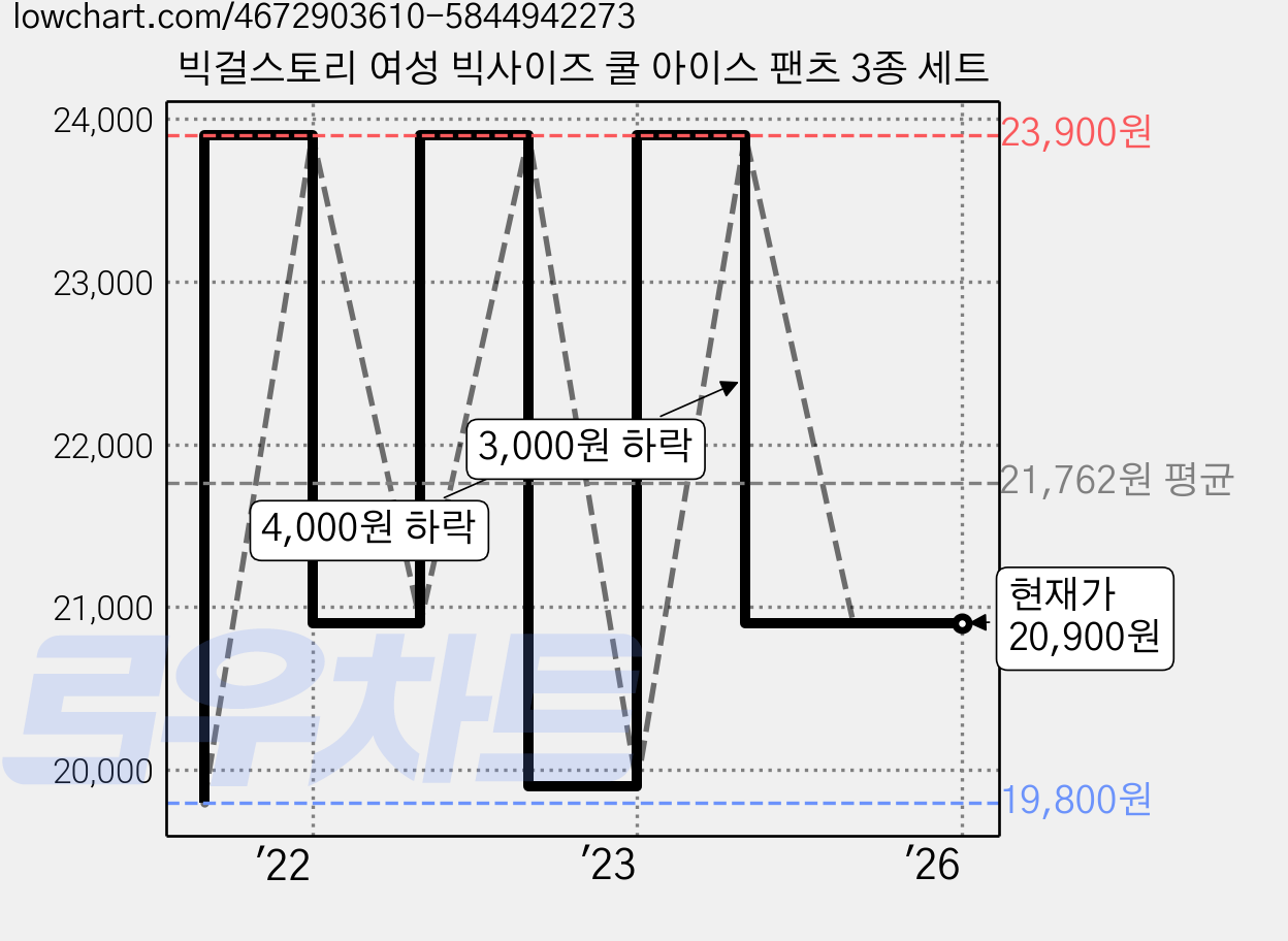 빅걸스토리 여성 빅사이즈 쿨 아이스 팬츠 3종 세트 가격 변동 차트, 현재가 20,900원, 역대최저가