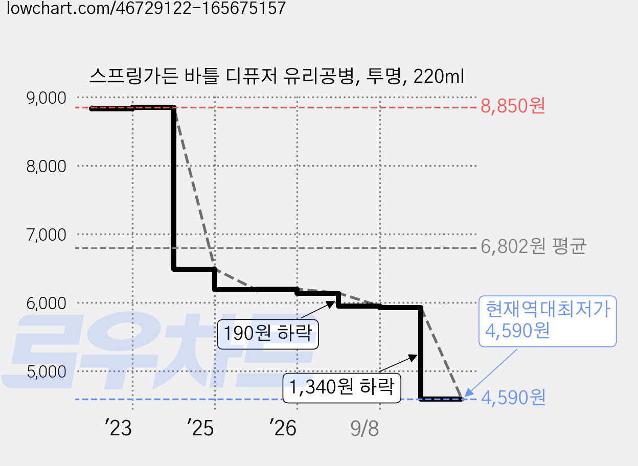 스프링가든 바틀 디퓨저 유리공병, 투명, 220ml 가격 변동 차트, 현재가 4,590원, 역대최저가