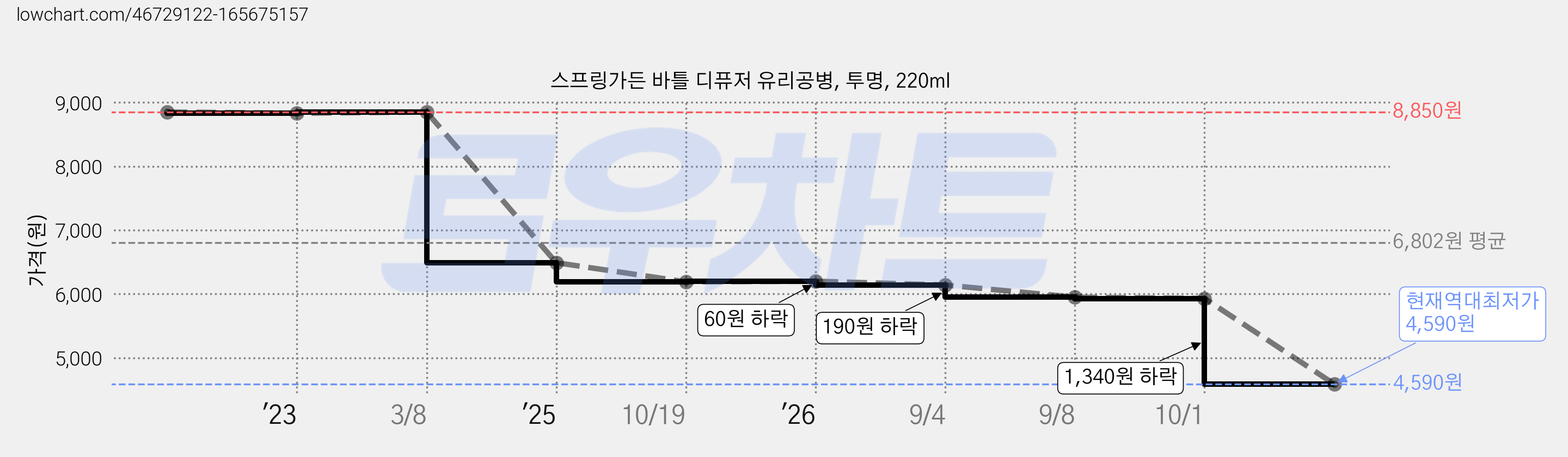 스프링가든 바틀 디퓨저 유리공병, 투명, 220ml 가격 변동 차트, 현재가 4,590원, 역대최저가