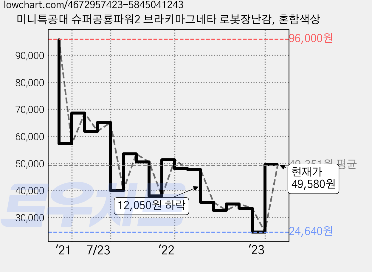 미니특공대 슈퍼공룡파워2 브라키마그네타 로봇장난감, 혼합색상 가격 변동 차트, 현재가 49,580원, 관측 최저가 24,460원