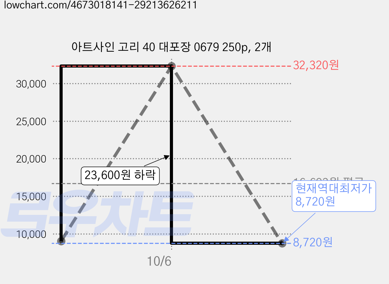 아트사인 고리 40 대포장 0679 250p, 2개 가격 변동 차트, 현재가 8,720원, 역대최저가