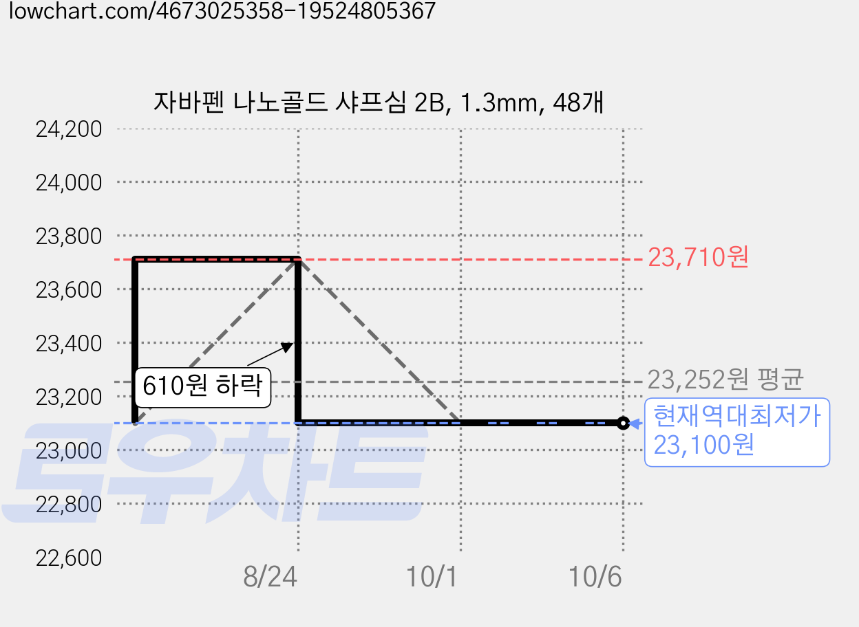 자바펜 나노골드 샤프심 2B, 1.3mm, 48개 가격 변동 차트, 현재가 23,100원, 역대최저가
