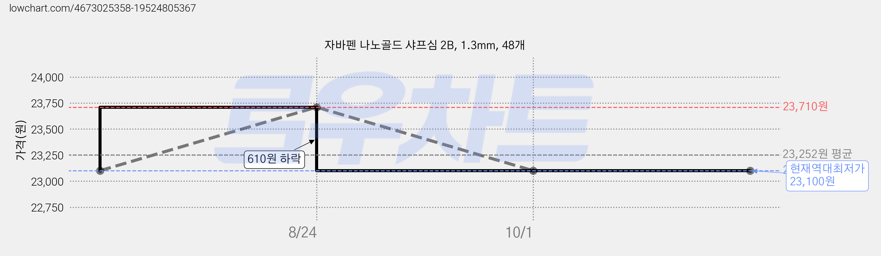 자바펜 나노골드 샤프심 2B, 1.3mm, 48개 가격 변동 차트, 현재가 23,100원, 역대최저가