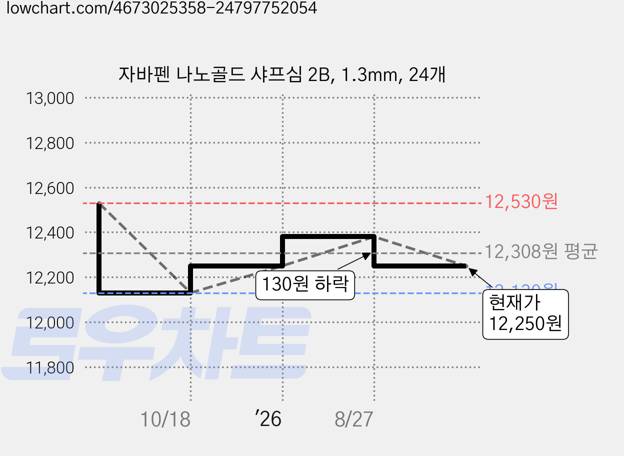 자바펜 나노골드 샤프심 2B, 1.3mm, 24개 가격 변동 차트, 현재가 12,250원, 관측 최저가 12,130원