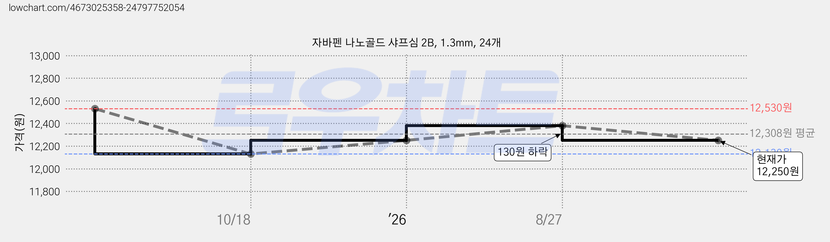 자바펜 나노골드 샤프심 2B, 1.3mm, 24개 가격 변동 차트, 현재가 12,250원, 관측 최저가 12,130원