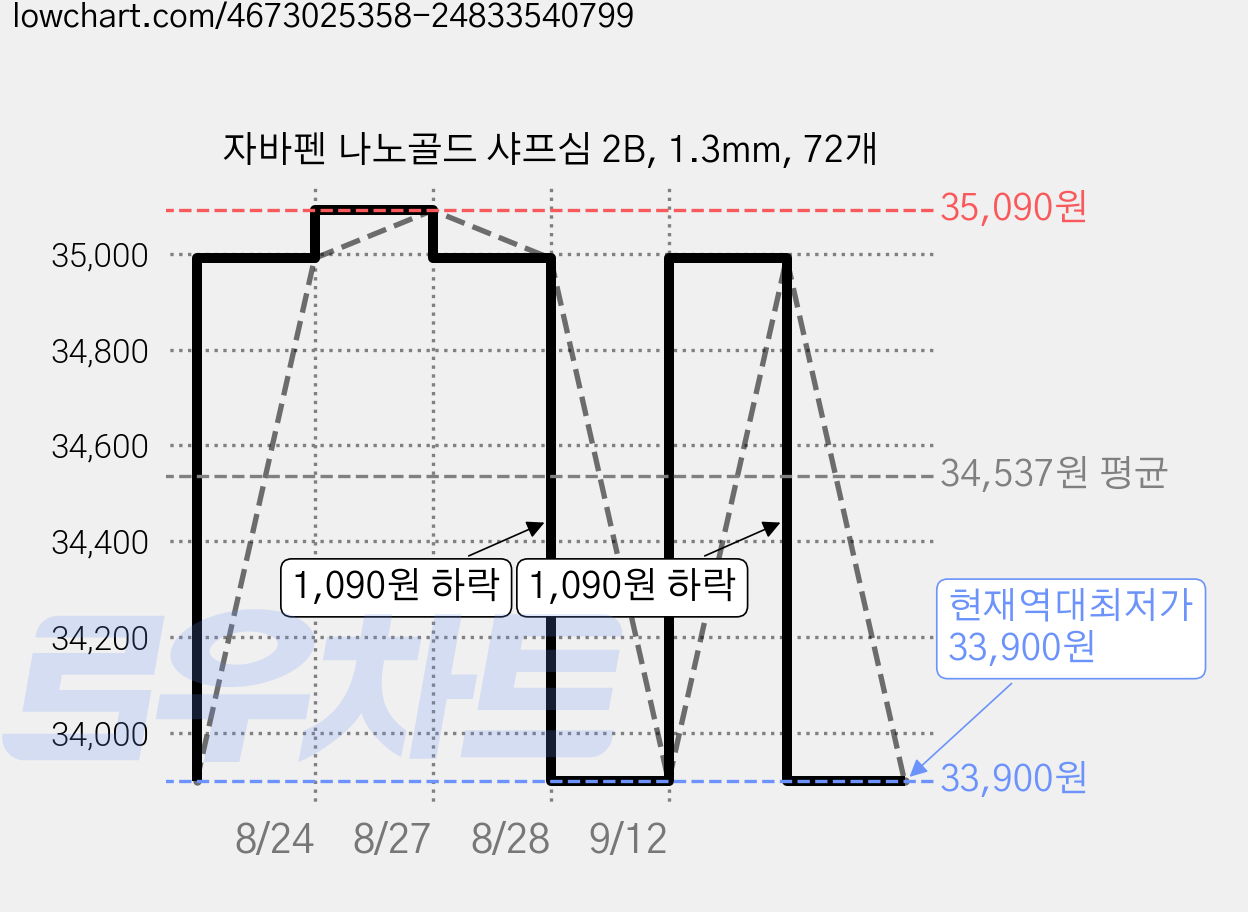 자바펜 나노골드 샤프심 2B, 1.3mm, 72개 가격 변동 차트, 현재가 33,900원, 역대최저가