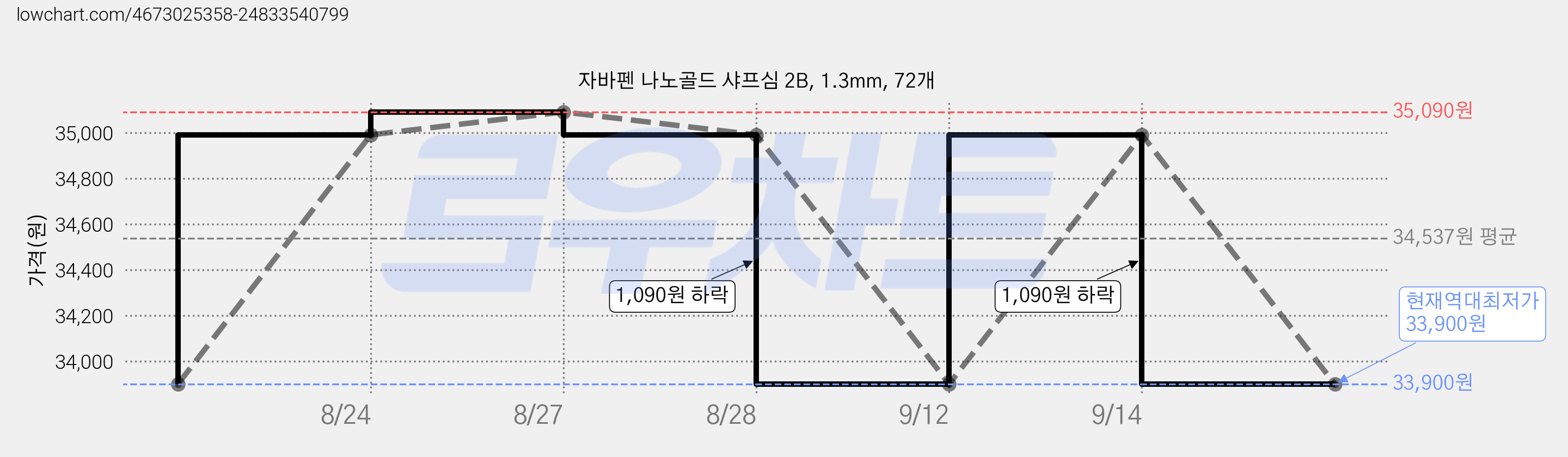 자바펜 나노골드 샤프심 2B, 1.3mm, 72개 가격 변동 차트, 현재가 33,900원, 역대최저가
