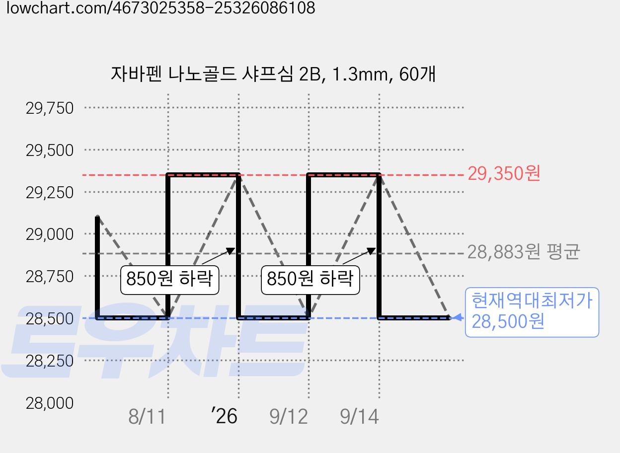 자바펜 나노골드 샤프심 2B, 1.3mm, 60개 가격 변동 차트, 현재가 28,500원, 역대최저가