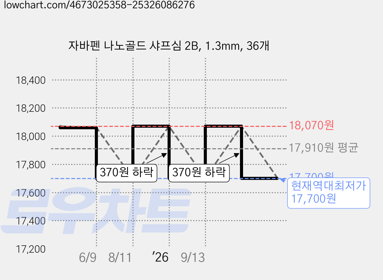 자바펜 나노골드 샤프심 2B, 1.3mm, 36개 가격 변동 차트, 현재가 17,700원, 역대최저가