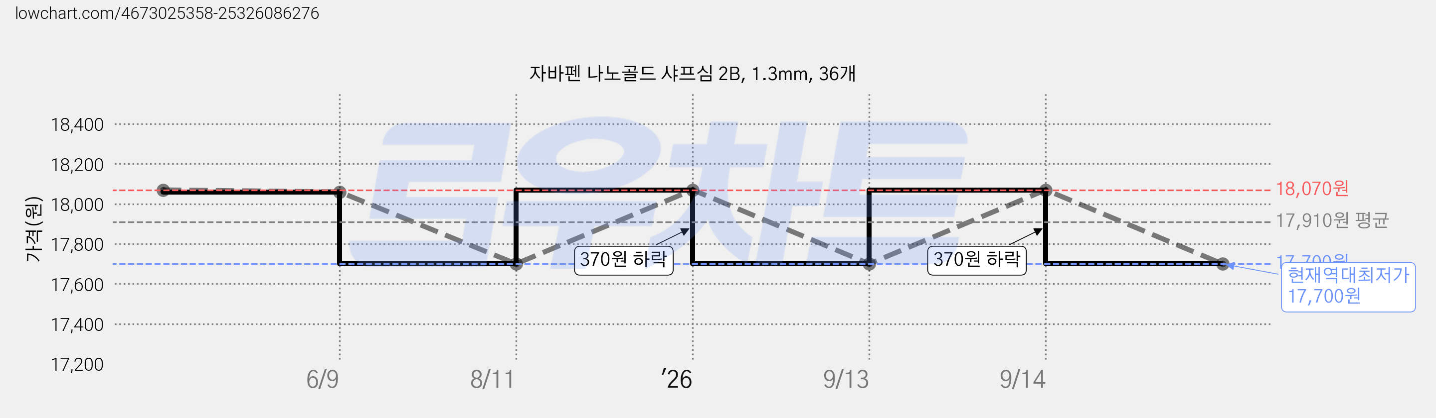 자바펜 나노골드 샤프심 2B, 1.3mm, 36개 가격 변동 차트, 현재가 17,700원, 역대최저가