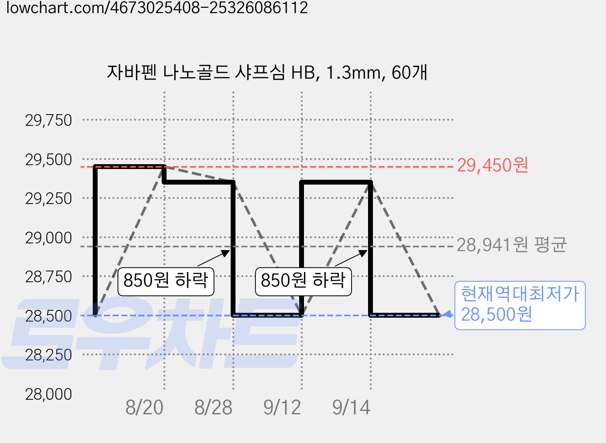 자바펜 나노골드 샤프심 HB, 1.3mm, 60개 가격 변동 차트, 현재가 28,500원, 역대최저가