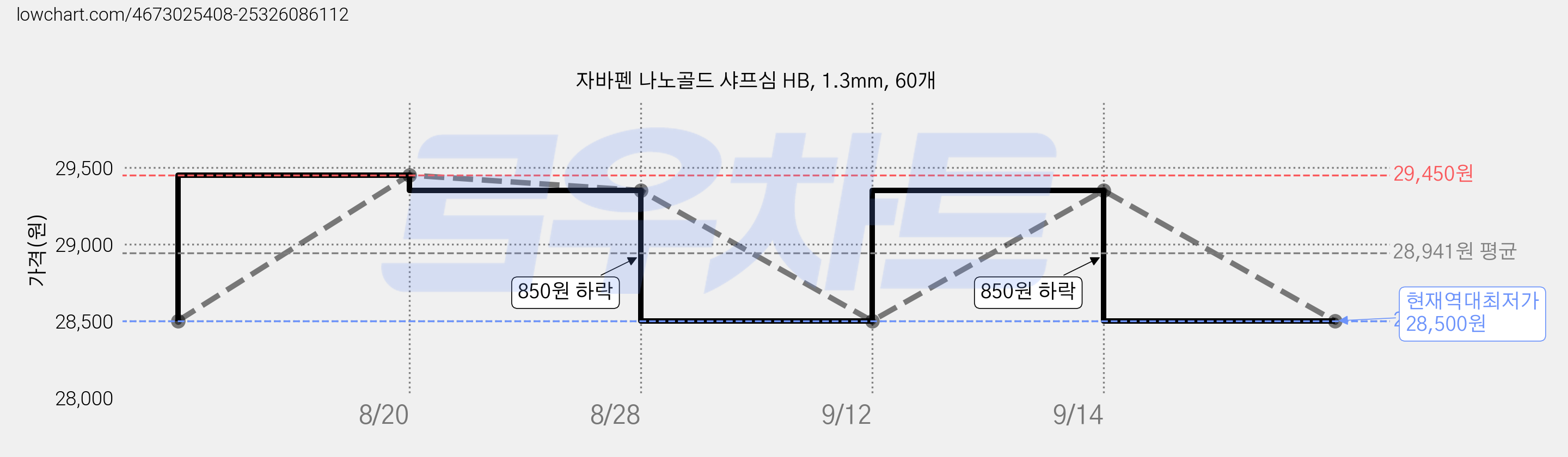 자바펜 나노골드 샤프심 HB, 1.3mm, 60개 가격 변동 차트, 현재가 28,500원, 역대최저가