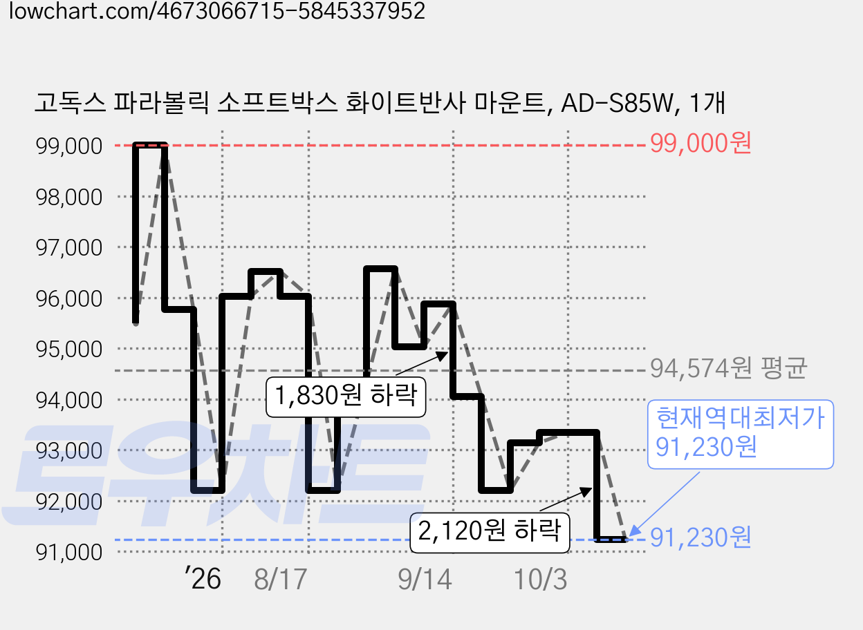 고독스 파라볼릭 소프트박스 화이트반사 마운트, AD-S85W, 1개 가격 변동 차트, 현재가 91,230원, 역대최저가