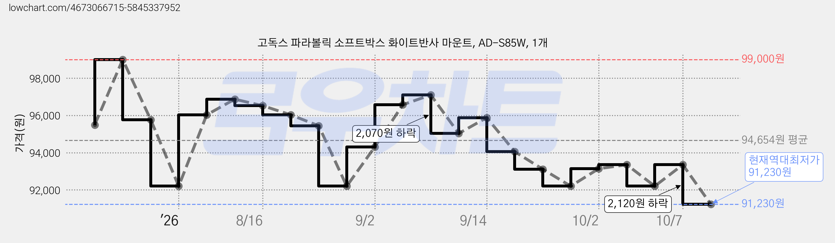 고독스 파라볼릭 소프트박스 화이트반사 마운트, AD-S85W, 1개 가격 변동 차트, 현재가 91,230원, 역대최저가