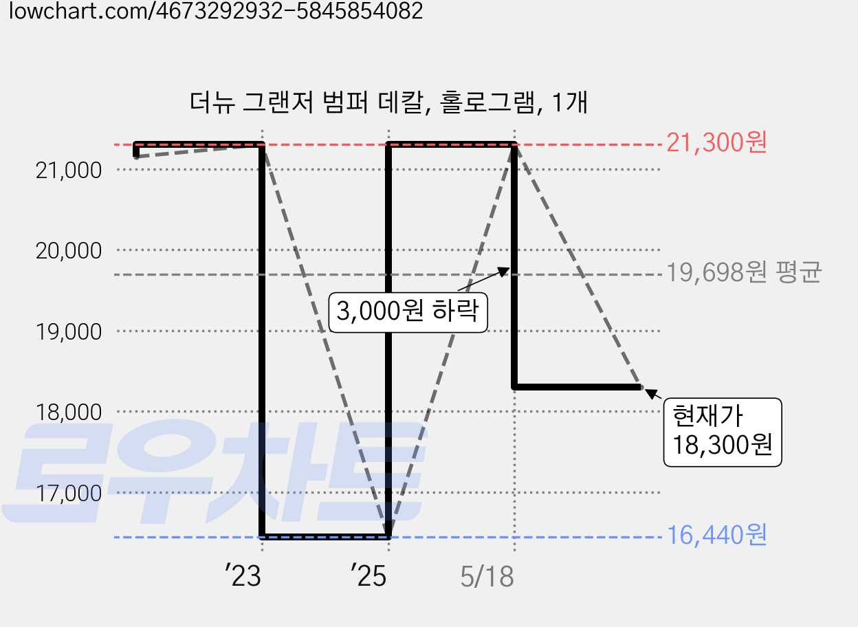 더뉴 그랜저 범퍼 데칼, 홀로그램, 1개 가격 변동 차트, 현재가 18,300원, 관측 최저가 16,440원