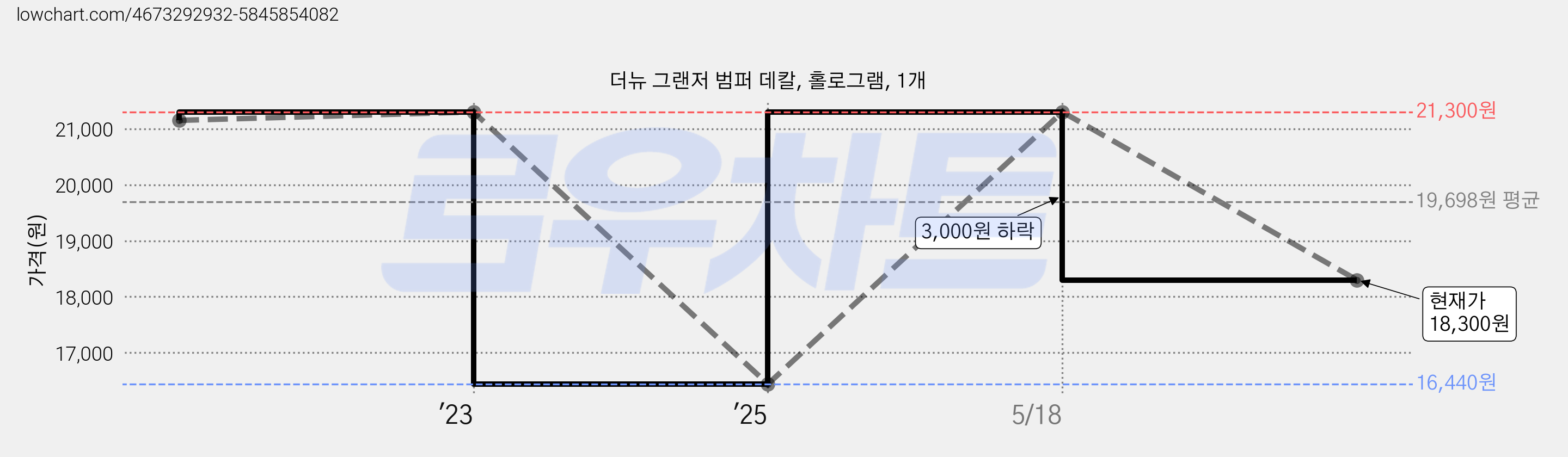 더뉴 그랜저 범퍼 데칼, 홀로그램, 1개 가격 변동 차트, 현재가 18,300원, 관측 최저가 16,440원