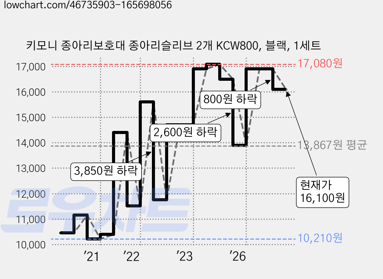 키모니 종아리보호대 종아리슬리브 2개 KCW800, 블랙, 1세트 가격 변동 차트, 현재가 16,100원, 관측 최저가 10,210원