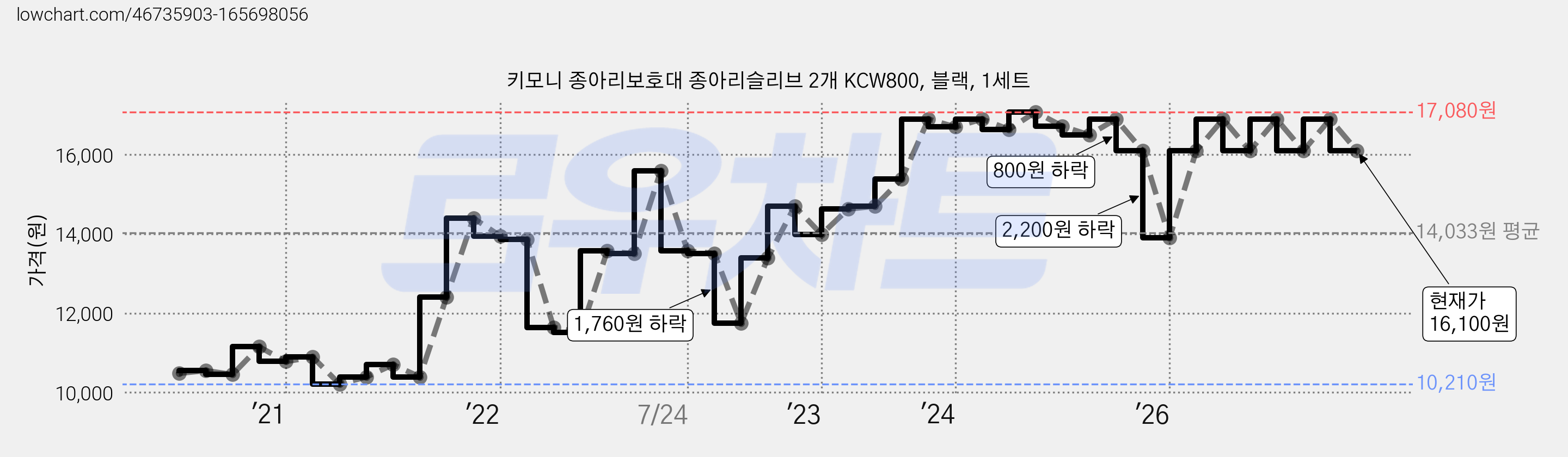 키모니 종아리보호대 종아리슬리브 2개 KCW800, 블랙, 1세트 가격 변동 차트, 현재가 16,100원, 관측 최저가 10,210원