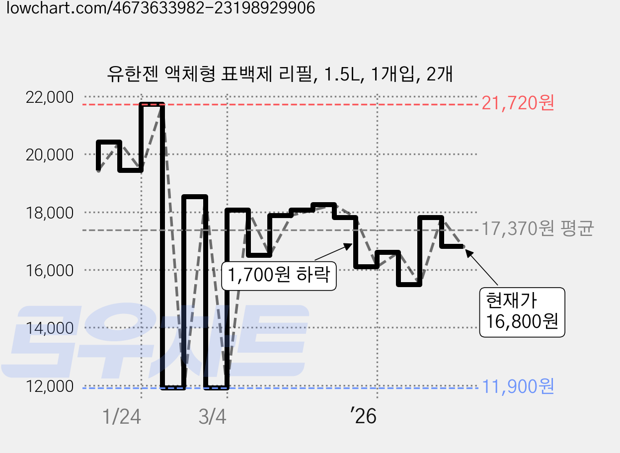 유한젠 액체형 표백제 리필, 1.5L, 1개입, 2개 가격 변동 차트, 현재가 16,800원, 관측 최저가 11,900원