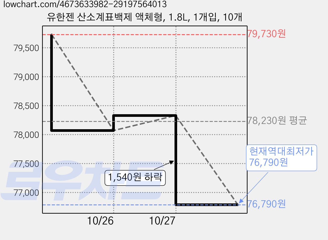 유한젠 산소계표백제 액체형, 1.8L, 1개입, 10개 가격 변동 차트, 현재가 76,790원, 역대최저가