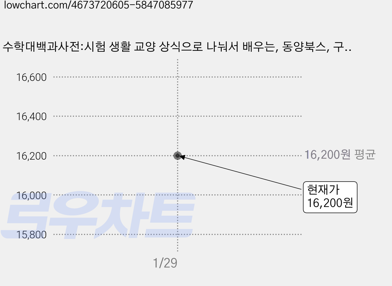 수학대백과사전:시험 생활 교양 상식으로 나눠서 배우는, 동양북스, 구라모토 다카후미 가격 변동 차트, 현재가 16,200원