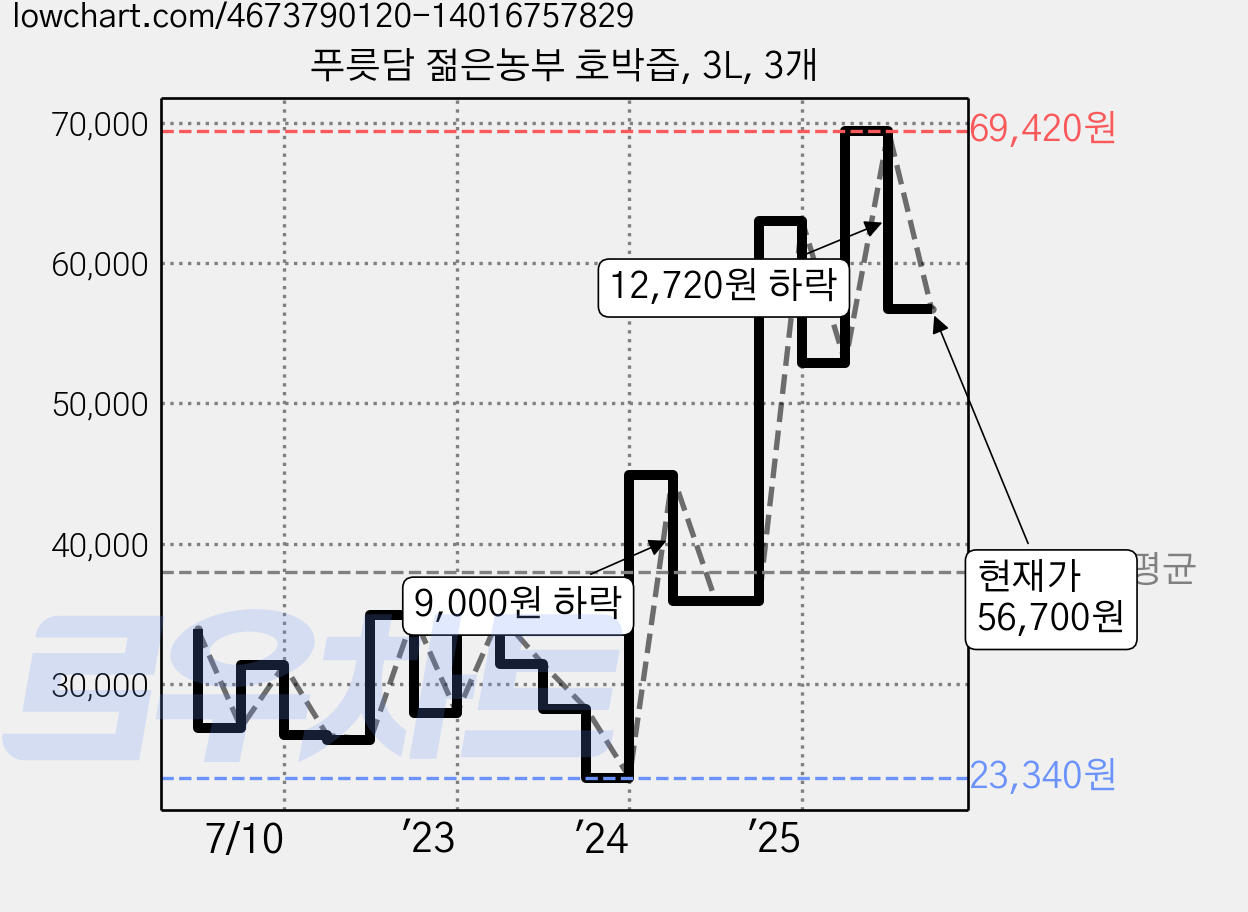 푸릇담 젊은농부 호박즙, 3L, 3개 가격 변동 차트, 현재가 56,700원, 관측 최저가 23,340원