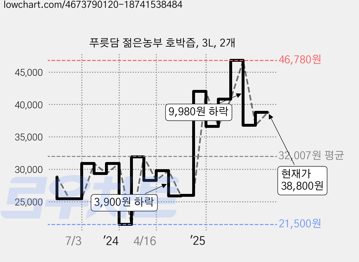 푸릇담 젊은농부 호박즙, 3L, 2개 가격 변동 차트, 현재가 38,800원, 관측 최저가 21,500원