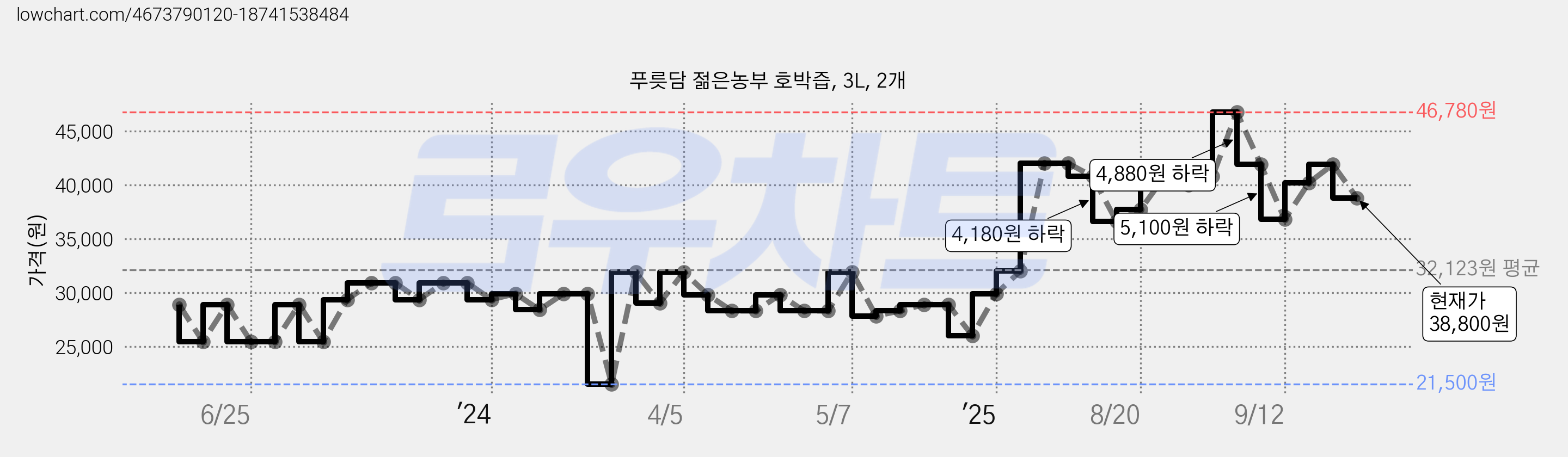 푸릇담 젊은농부 호박즙, 3L, 2개 가격 변동 차트, 현재가 38,800원, 관측 최저가 21,500원
