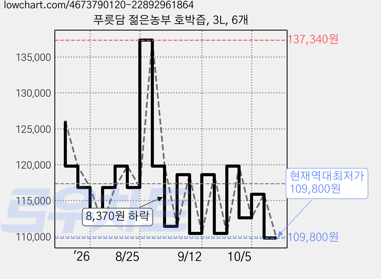푸릇담 젊은농부 호박즙, 3L, 6개 가격 변동 차트, 현재가 109,800원, 역대최저가