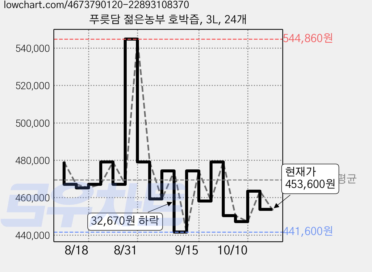 푸릇담 젊은농부 호박즙, 3L, 24개 가격 변동 차트, 현재가 453,600원, 관측 최저가 441,600원