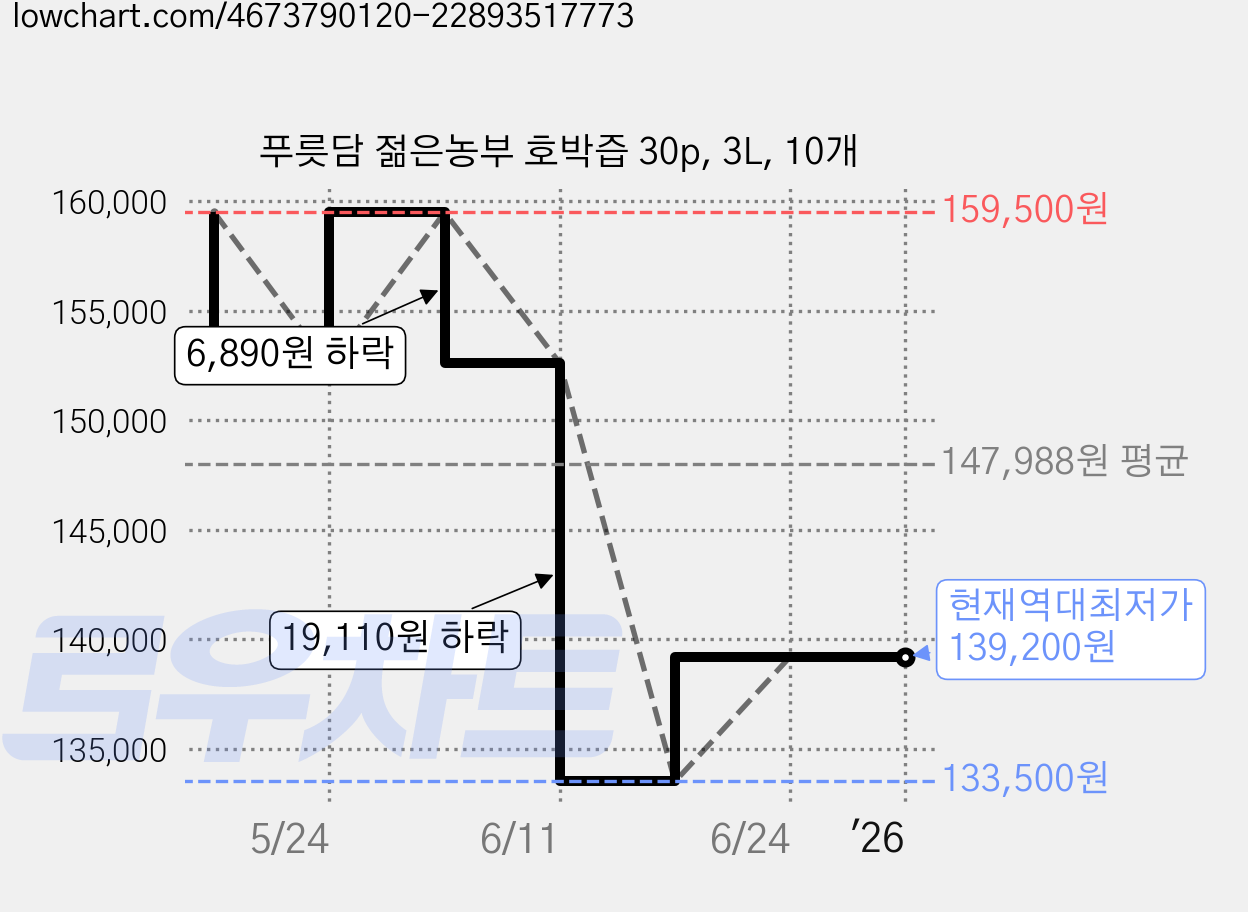 푸릇담 젊은농부 호박즙 30p, 3L, 10개 가격 변동 차트, 현재가 139,200원, 역대최저가