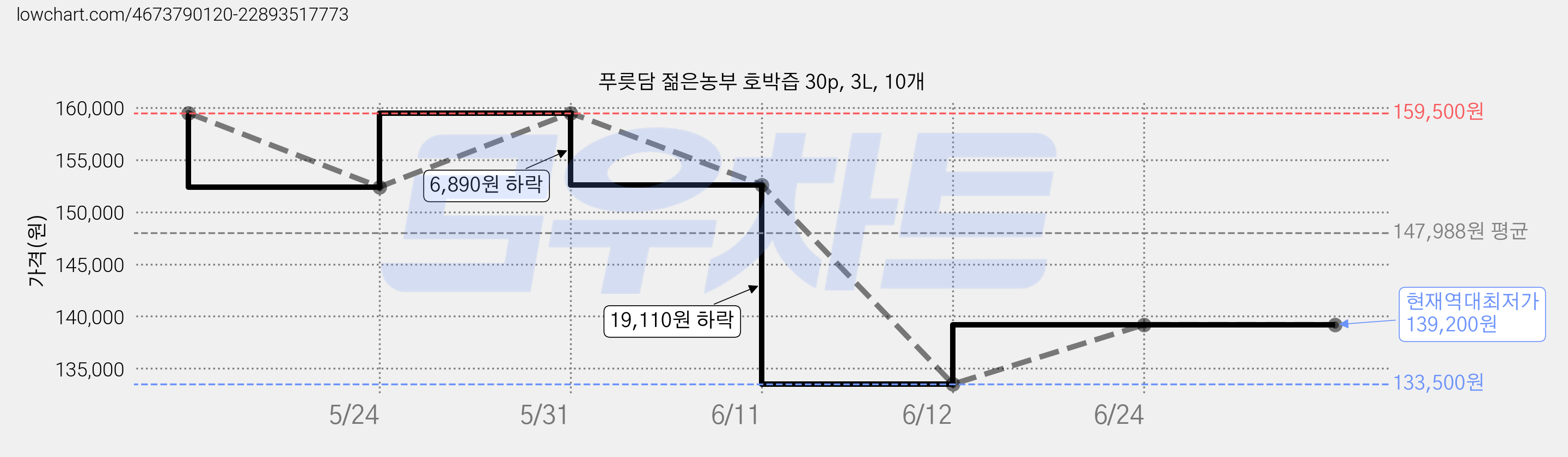 푸릇담 젊은농부 호박즙 30p, 3L, 10개 가격 변동 차트, 현재가 139,200원, 역대최저가