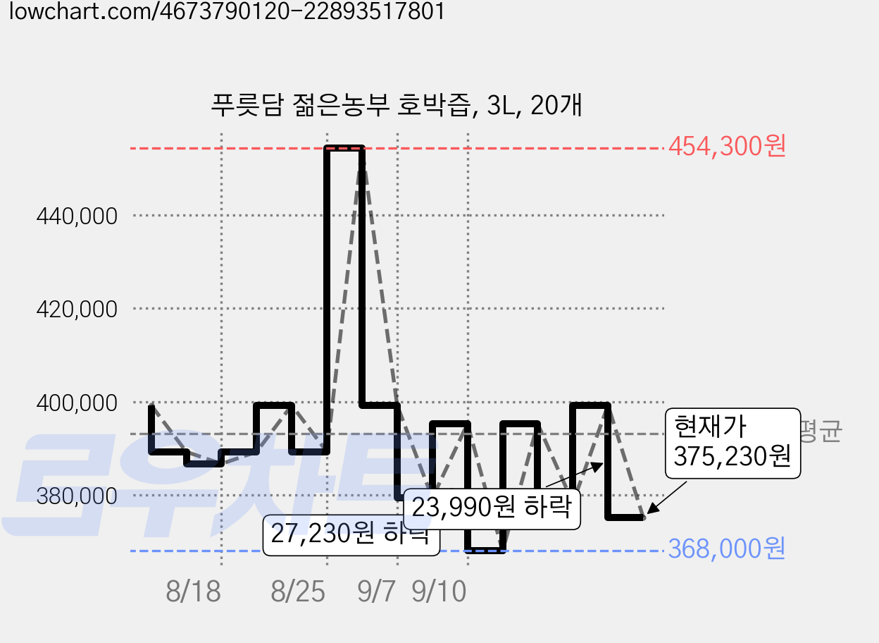 푸릇담 젊은농부 호박즙, 3L, 20개 가격 변동 차트, 현재가 375,230원, 관측 최저가 368,000원