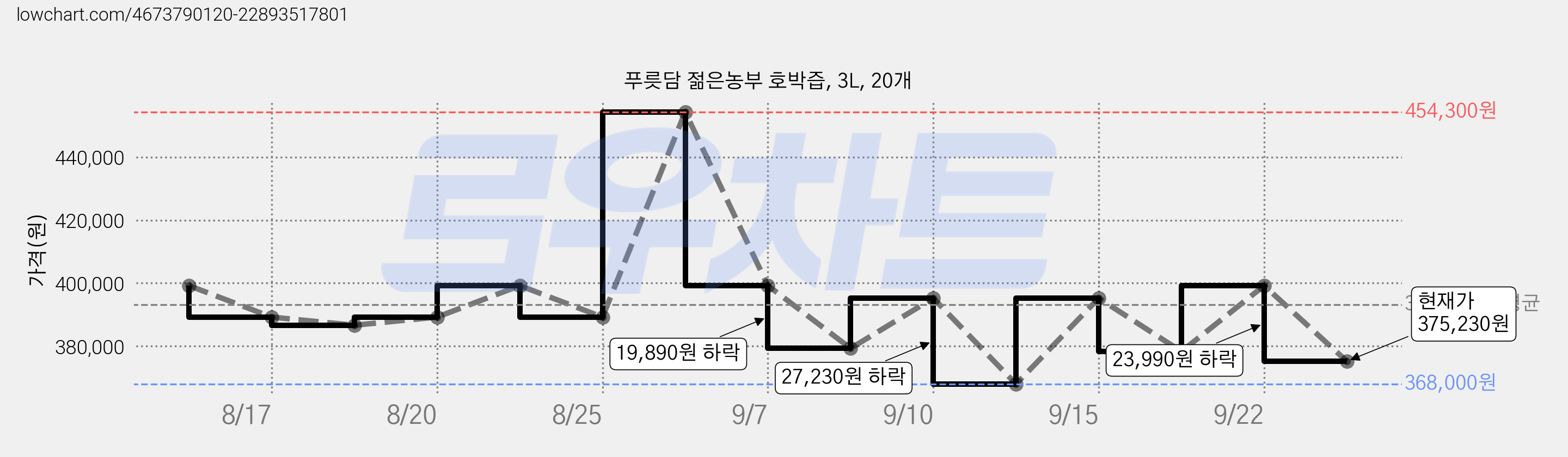 푸릇담 젊은농부 호박즙, 3L, 20개 가격 변동 차트, 현재가 375,230원, 관측 최저가 368,000원