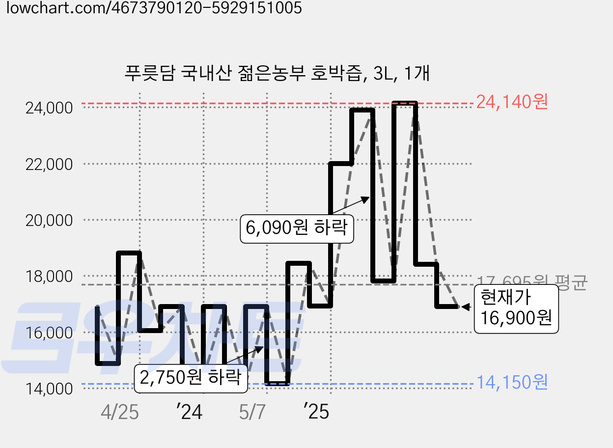 푸릇담 국내산 젊은농부 호박즙, 3L, 1개 가격 변동 차트, 현재가 16,900원, 관측 최저가 13,520원