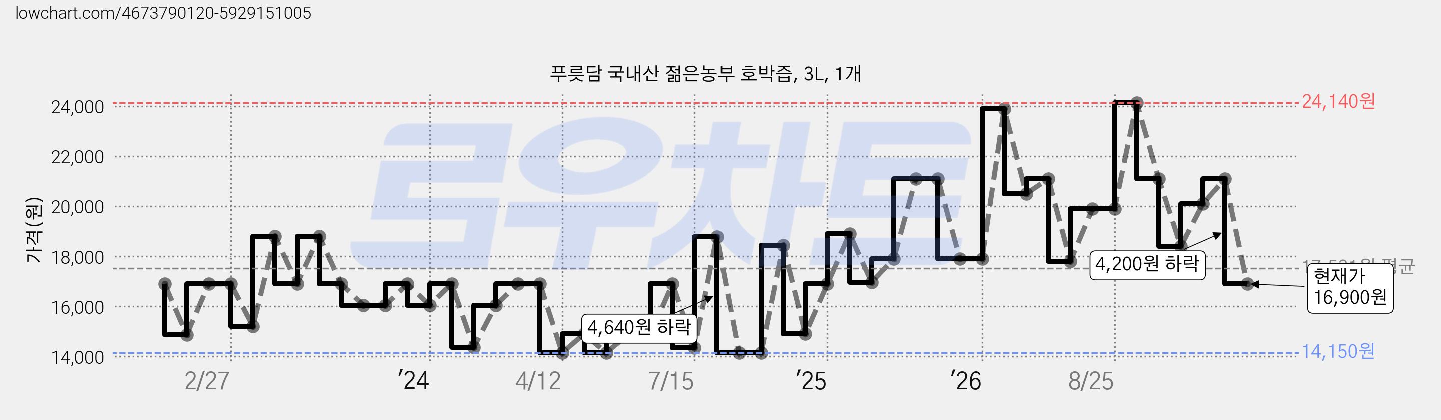 푸릇담 국내산 젊은농부 호박즙, 3L, 1개 가격 변동 차트, 현재가 16,900원, 관측 최저가 13,520원