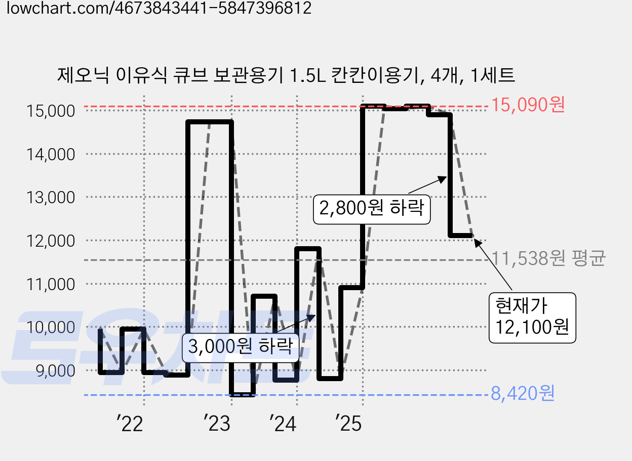 제오닉 이유식 큐브 보관용기 1.5L 칸칸이용기, 4개, 1세트 가격 변동 차트, 현재가 12,100원, 관측 최저가 7,800원