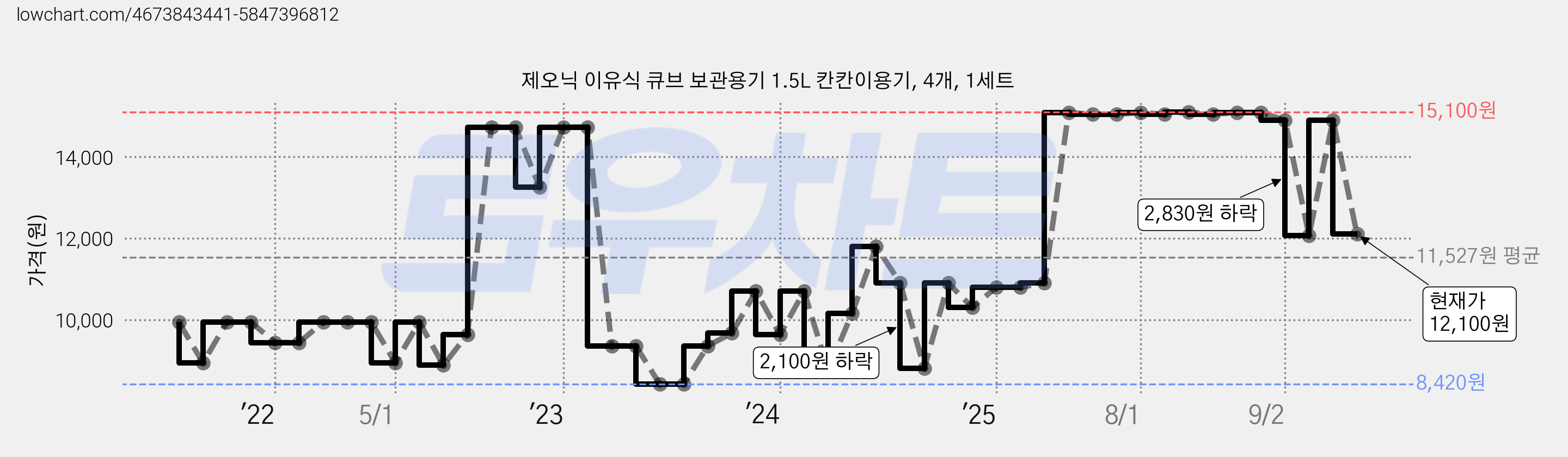 제오닉 이유식 큐브 보관용기 1.5L 칸칸이용기, 4개, 1세트 가격 변동 차트, 현재가 12,100원, 관측 최저가 7,800원