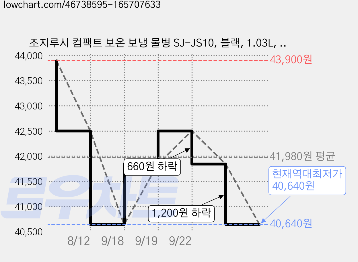 조지루시 컴팩트 보온 보냉 물병 SJ-JS10, 블랙, 1.03L, 1개 가격 변동 차트, 현재가 40,640원, 역대최저가