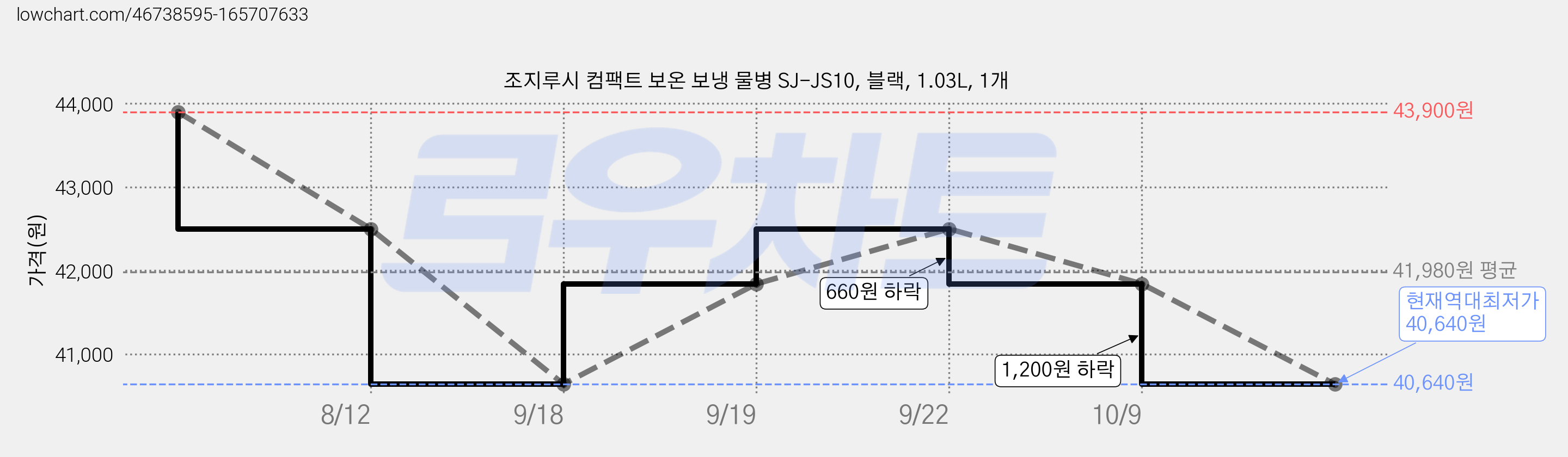 조지루시 컴팩트 보온 보냉 물병 SJ-JS10, 블랙, 1.03L, 1개 가격 변동 차트, 현재가 40,640원, 역대최저가