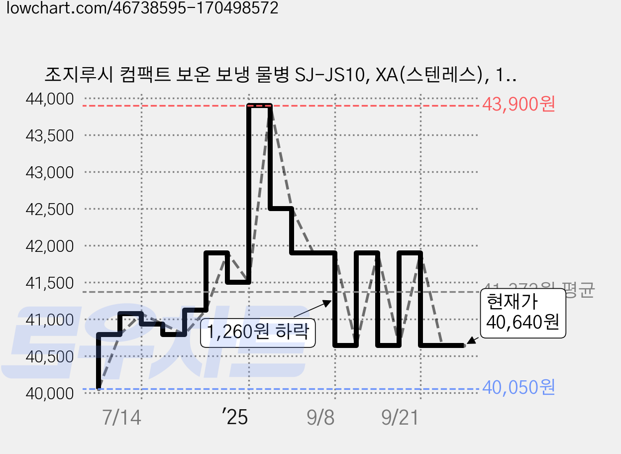 조지루시 컴팩트 보온 보냉 물병 SJ-JS10, XA(스텐레스), 1.03L, 1개 가격 변동 차트, 현재가 40,640원, 관측 최저가 40,050원