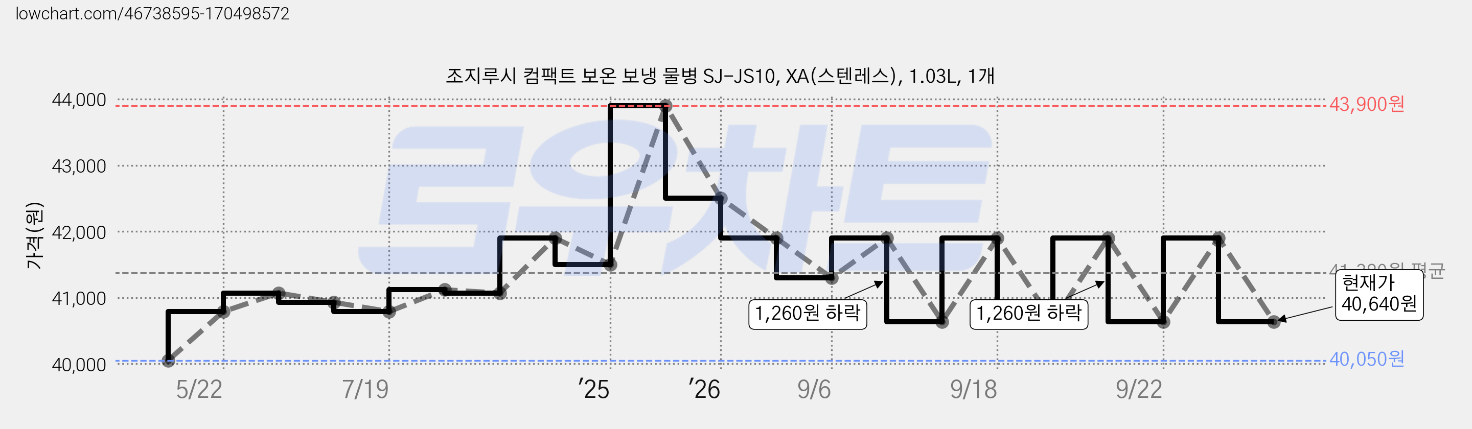조지루시 컴팩트 보온 보냉 물병 SJ-JS10, XA(스텐레스), 1.03L, 1개 가격 변동 차트, 현재가 40,640원, 관측 최저가 40,050원