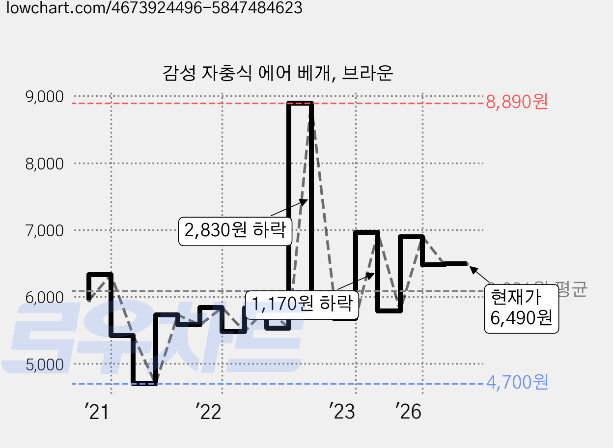 감성 자충식 에어 베개, 브라운 가격 변동 차트, 현재가 6,490원, 관측 최저가 4,700원