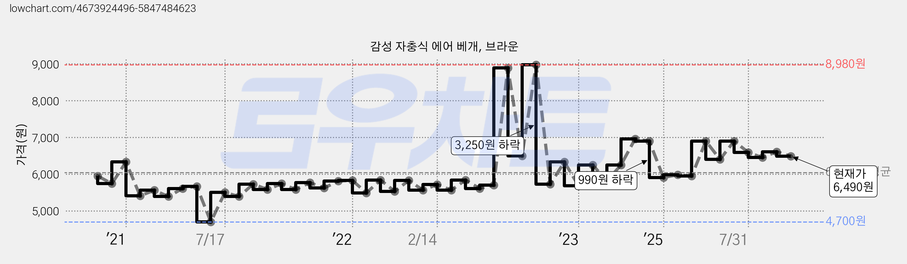 감성 자충식 에어 베개, 브라운 가격 변동 차트, 현재가 6,490원, 관측 최저가 4,700원